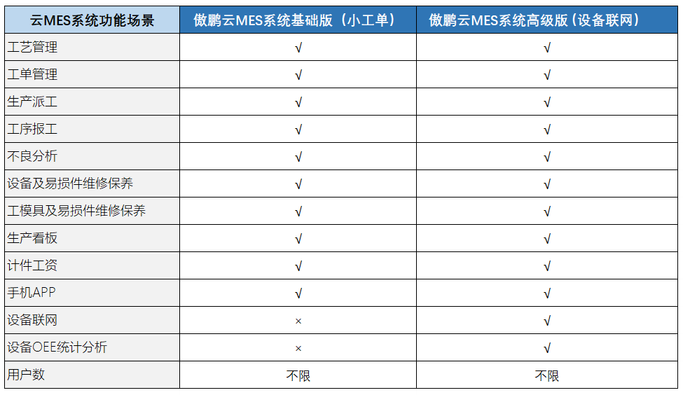 云MES系统基础版和高级版使用场景对比