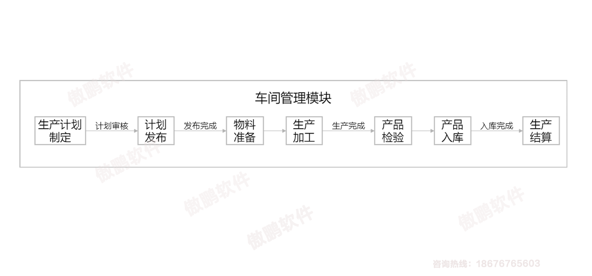 深圳傲鹏ERP软件车间管理模块流程图