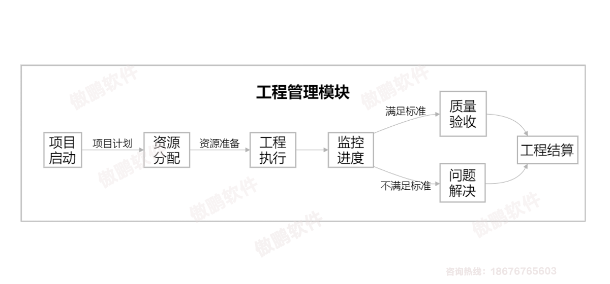 深圳傲鹏ERP系统工程管理模块流程图