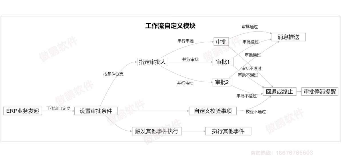 深圳傲鹏ERP软件工作流管理模块流程图