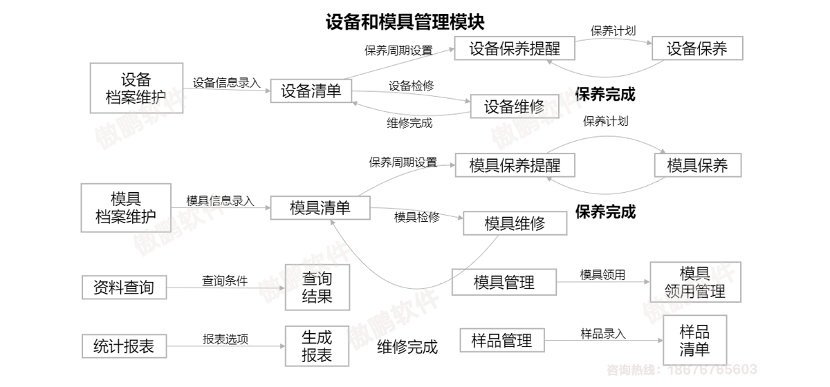 深圳傲鹏ERP系统设备模具管理模块流程图