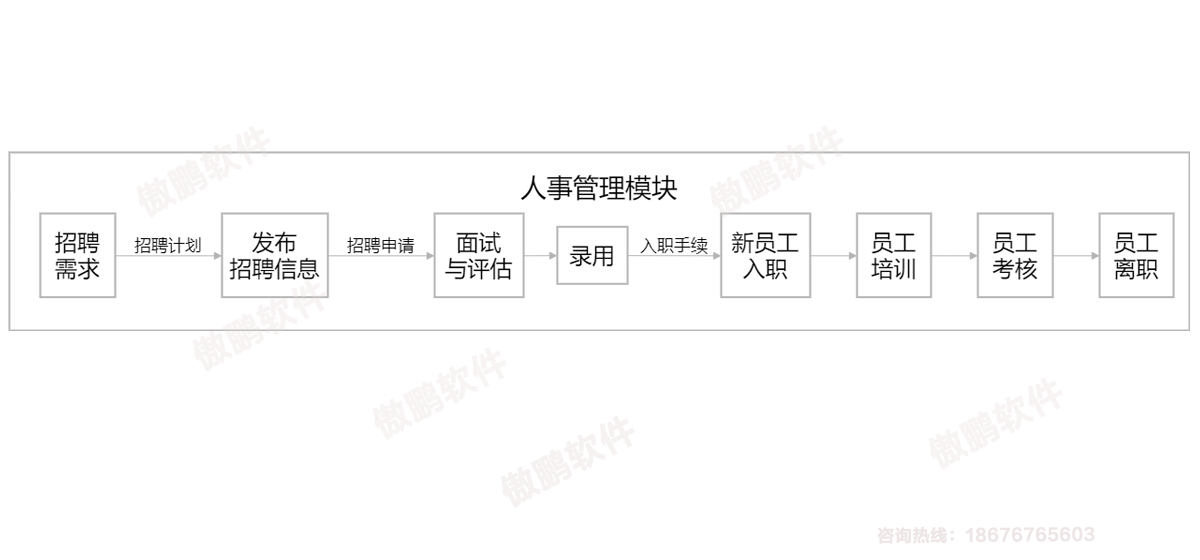 深圳傲鹏ERP软件人事管理模块流程图