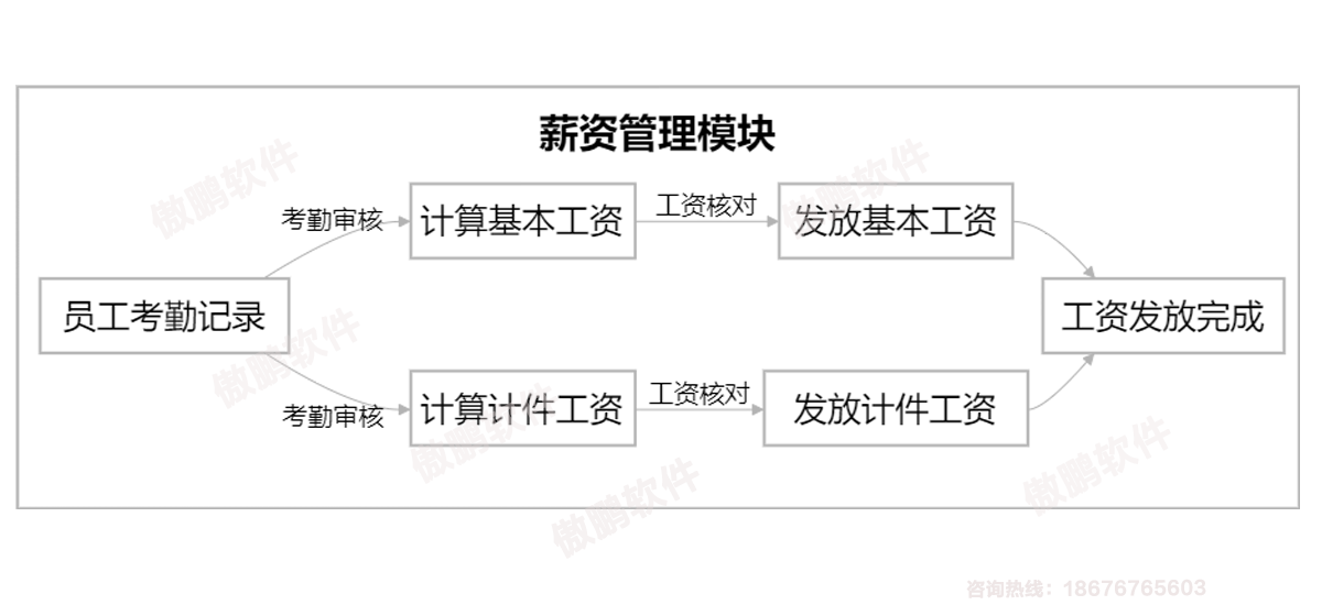 深圳傲鹏ERP软件薪资管理模块流程图