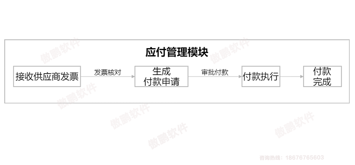 深圳傲鹏ERP系统应付管理模块流程图