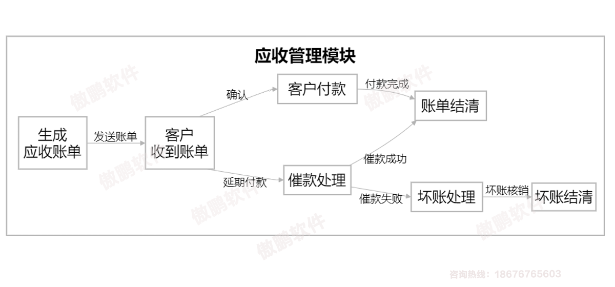 深圳傲鹏ERP系统应收管理模块流程图