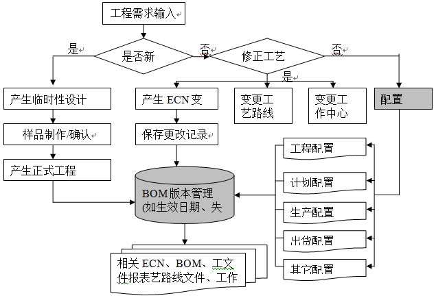 openflow产品工程管理流程图