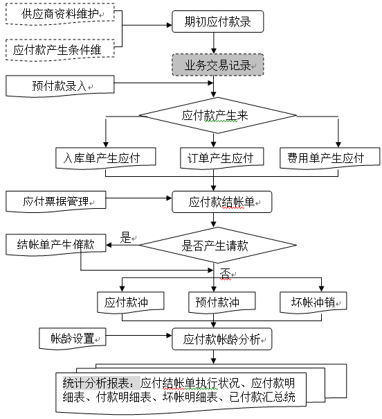 openflow产品应付管理流程图
