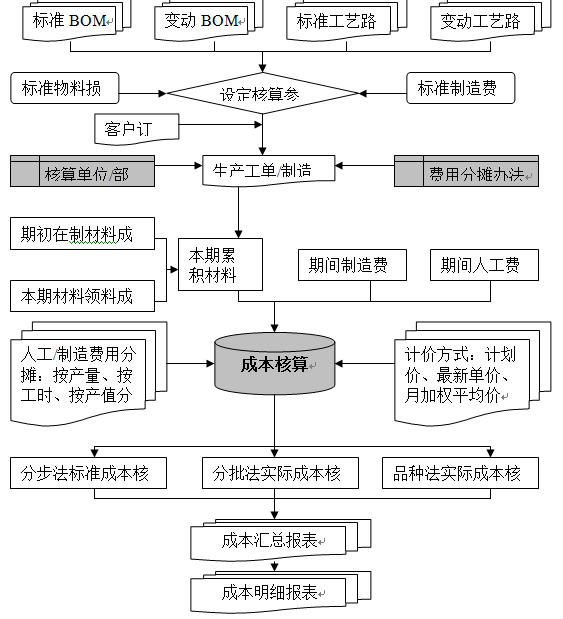 openflow产品成本管理流程图