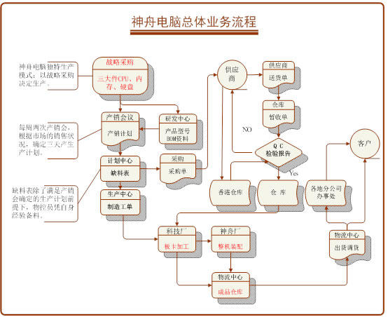 神舟电脑ERP解决方案流程图