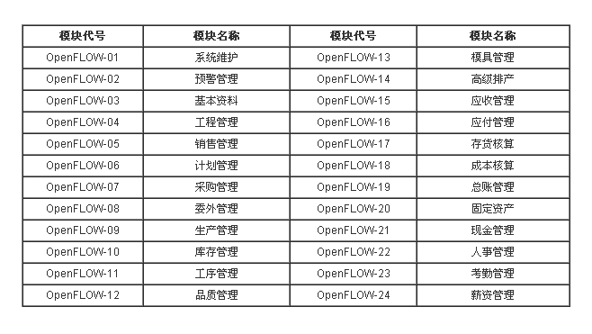 傲鹏ERP功能模块列表