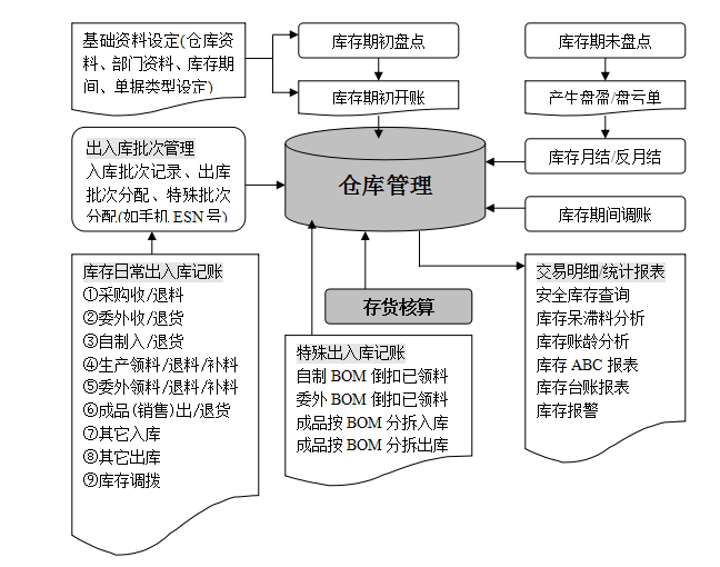 业务流程图