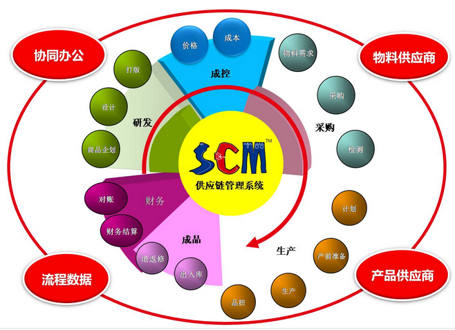 SCM图片