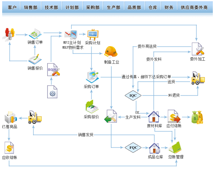 简单ERP模块及功能流程图