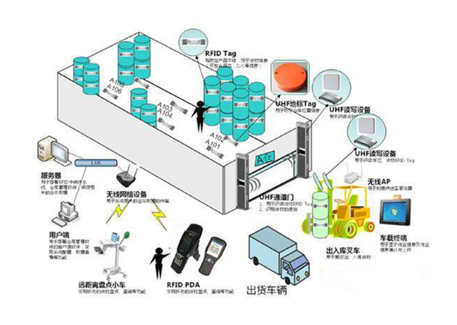 RFID图