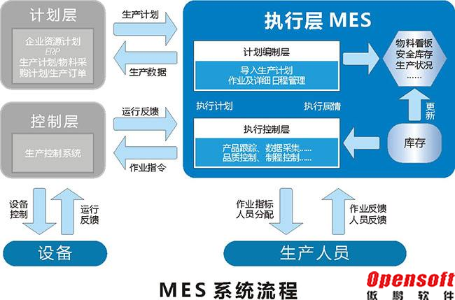 MES系统流程图