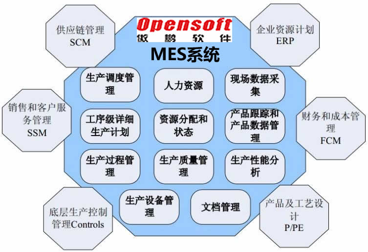 傲鹏MES系统