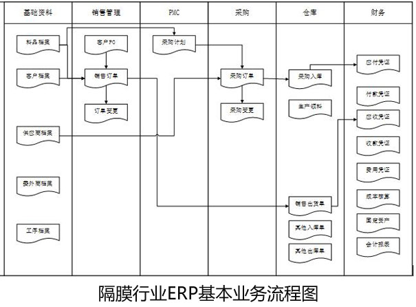 隔膜行业ERP系统基本流程图