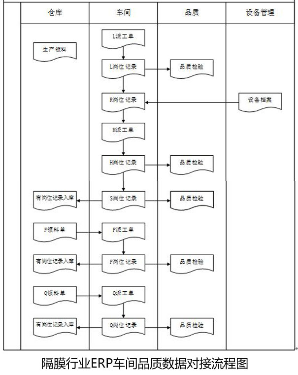 隔膜行业ERP系统车间品质数据对接流程图