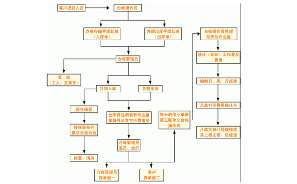 仓库流程图